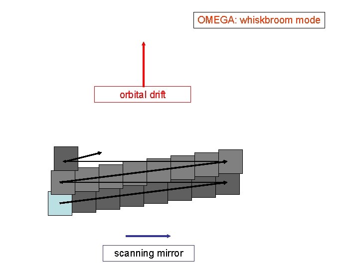 OMEGA: whiskbroom mode orbital drift scanning mirror 