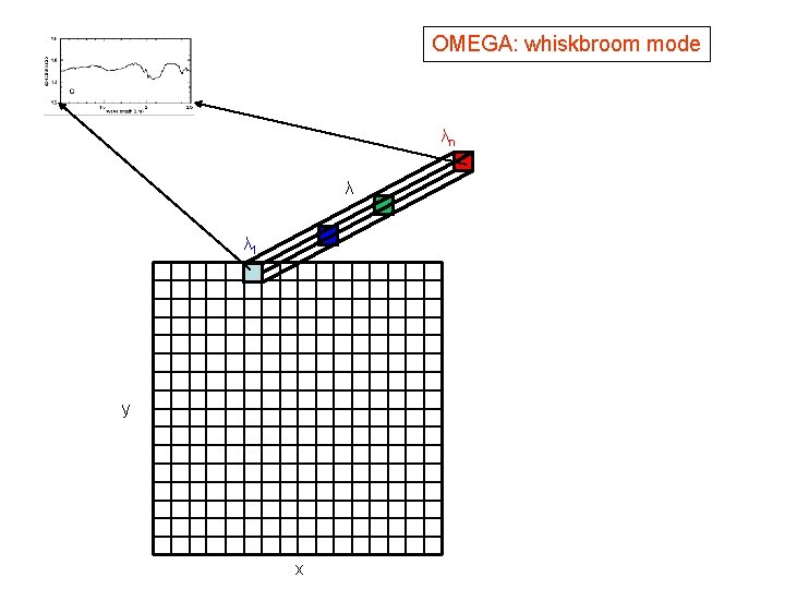 OMEGA: whiskbroom mode λn λ λ 1 y x 