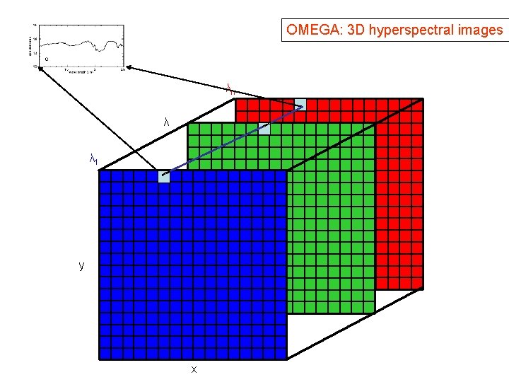 OMEGA: 3 D hyperspectral images λn λ λ 1 y x 