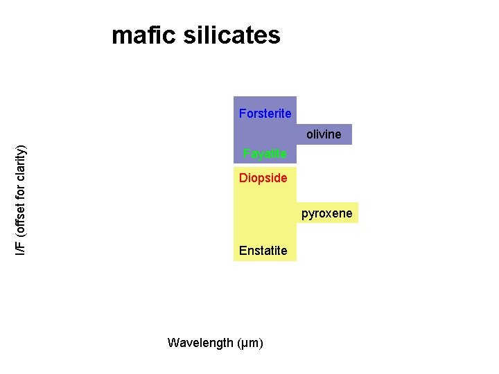 mafic silicates Forsterite I/F (offset for clarity) olivine Fayalite Diopside pyroxene Enstatite Wavelength (µm)