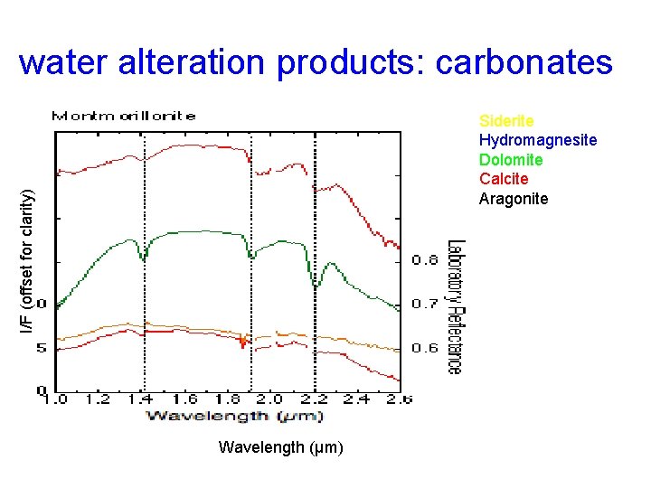 water alteration products: carbonates I/F (offset for clarity) Siderite Hydromagnesite Dolomite Calcite Aragonite Wavelength