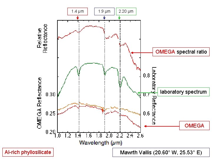 1. 4 µm 1. 9 µm 2. 20 µm OMEGA spectral ratio laboratory spectrum