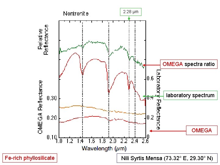 2. 28 µm OMEGA spectra ratio laboratory spectrum OMEGA Fe-rich phyllosilicate Nili Syrtis Mensa