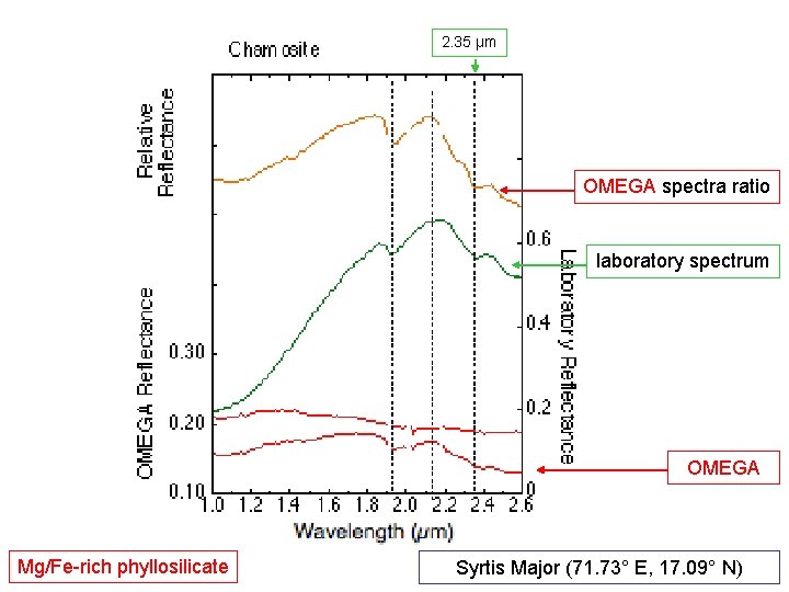 2. 35 µm OMEGA spectra ratio laboratory spectrum OMEGA Mg/Fe-rich phyllosilicate Syrtis Major (71.