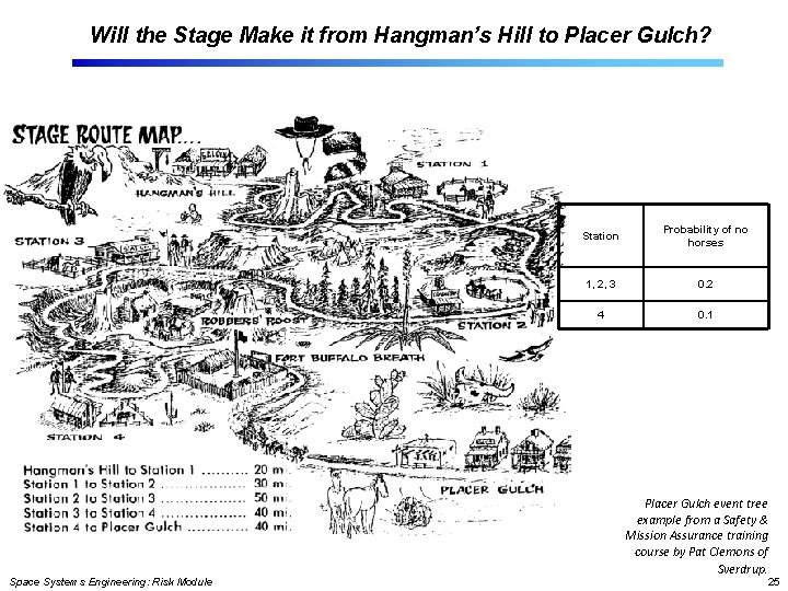 Will the Stage Make it from Hangman’s Hill to Placer Gulch? Space Systems Engineering: Will the Stage Make it from Hangman’s Hill to Placer Gulch? Space Systems Engineering: