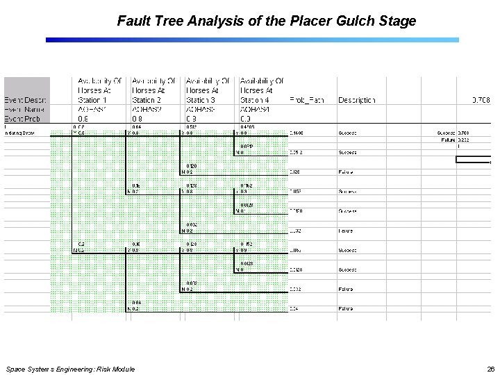 Fault Tree Analysis of the Placer Gulch Stage Space Systems Engineering: Risk Module 26 Fault Tree Analysis of the Placer Gulch Stage Space Systems Engineering: Risk Module 26