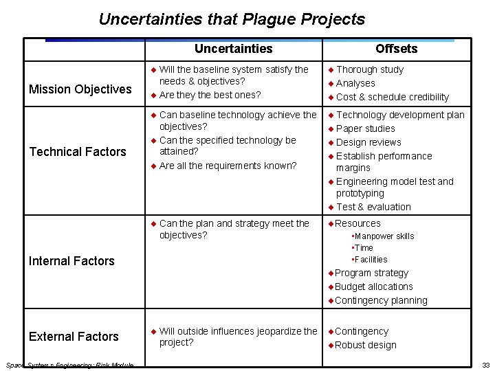 Uncertainties that Plague Projects Uncertainties Mission Objectives Technical Factors Internal Factors External Factors Space Uncertainties that Plague Projects Uncertainties Mission Objectives Technical Factors Internal Factors External Factors Space