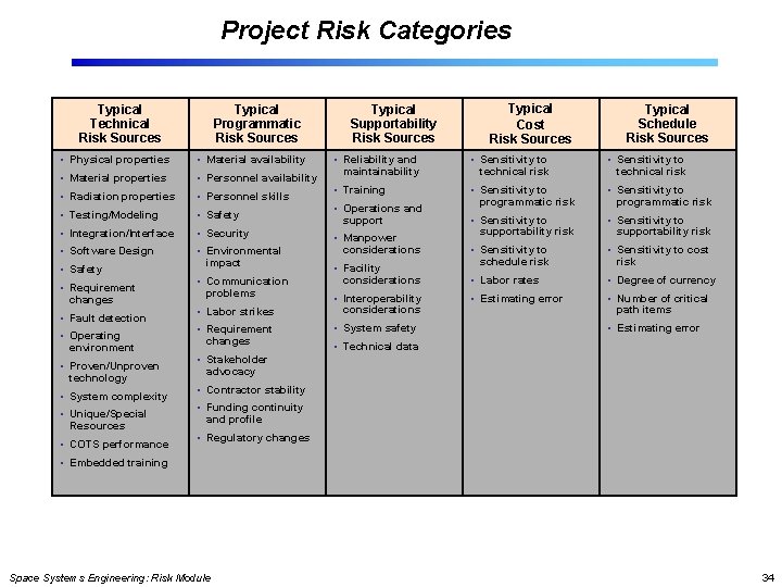 Project Risk Categories Typical Technical Risk Sources Typical Programmatic Risk Sources • Physical properties Project Risk Categories Typical Technical Risk Sources Typical Programmatic Risk Sources • Physical properties