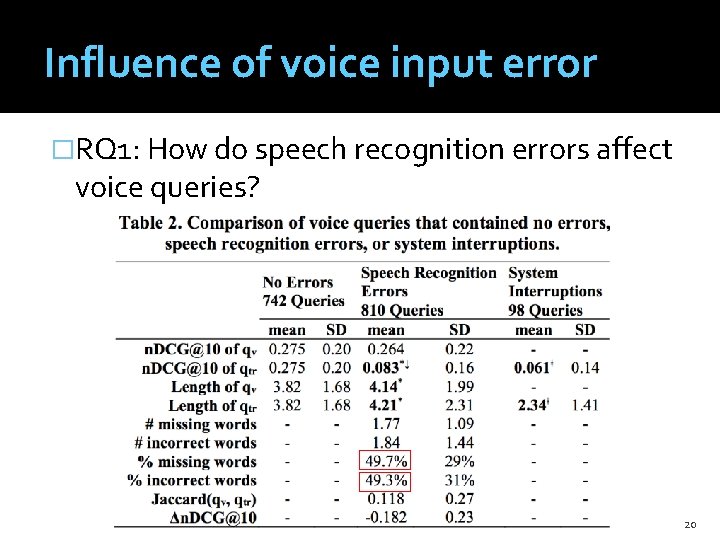Influence of voice input error �RQ 1: How do speech recognition errors affect voice