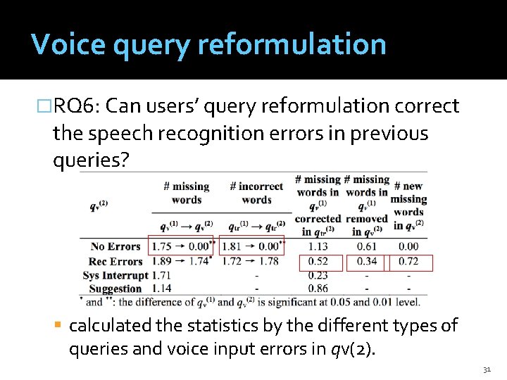Voice query reformulation �RQ 6: Can users’ query reformulation correct the speech recognition errors