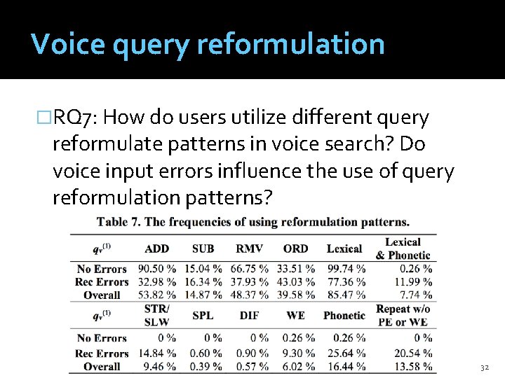 Voice query reformulation �RQ 7: How do users utilize different query reformulate patterns in