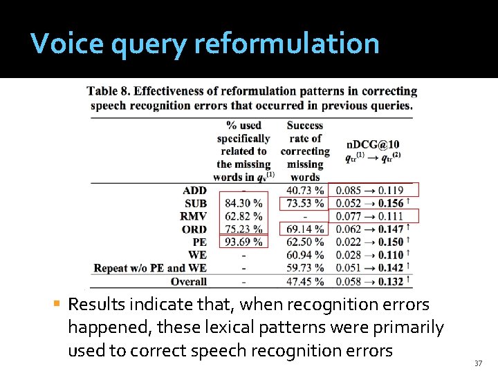Voice query reformulation Results indicate that, when recognition errors happened, these lexical patterns were
