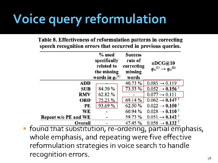 Voice query reformulation found that substitution, re-ordering, partial emphasis, whole emphasis, and repeating were