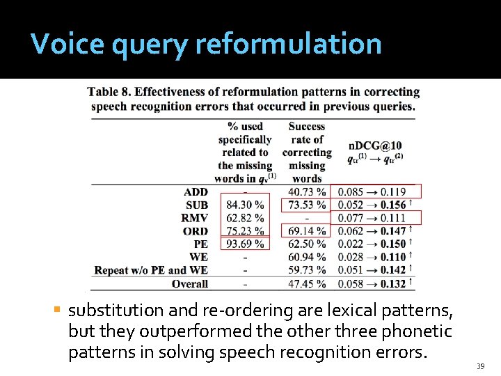 Voice query reformulation substitution and re-ordering are lexical patterns, but they outperformed the other