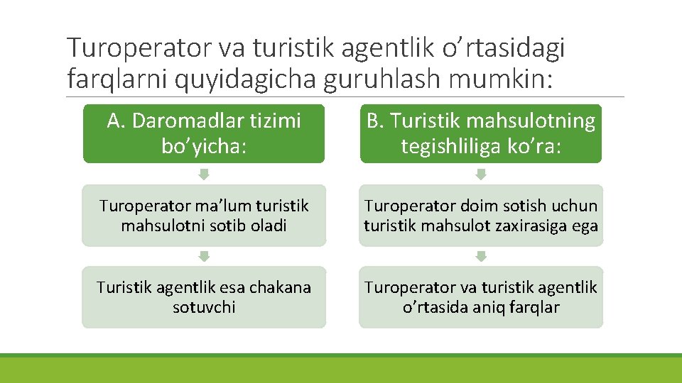 Turoperator va turistik agentlik o’rtasidagi farqlarni quyidagicha guruhlash mumkin: A. Daromadlar tizimi bo’yicha: B.