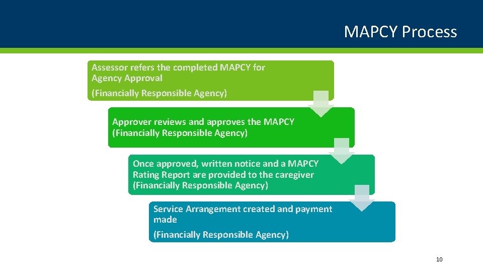 MAPCY Process Assessor refers the completed MAPCY for Agency Approval (Financially Responsible Agency) Approver