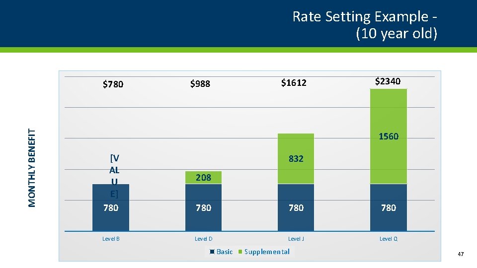 Rate Setting Example (10 year old) MONTHLY BENEFIT $780 $1612 $988 $2340 1560 [V