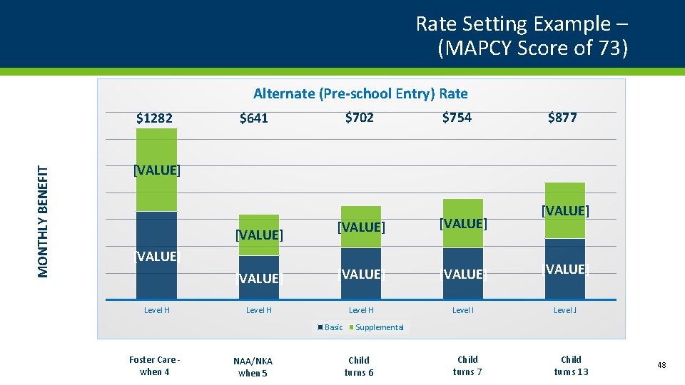 Rate Setting Example – (MAPCY Score of 73) Alternate (Pre-school Entry) Rate MONTHLY BENEFIT