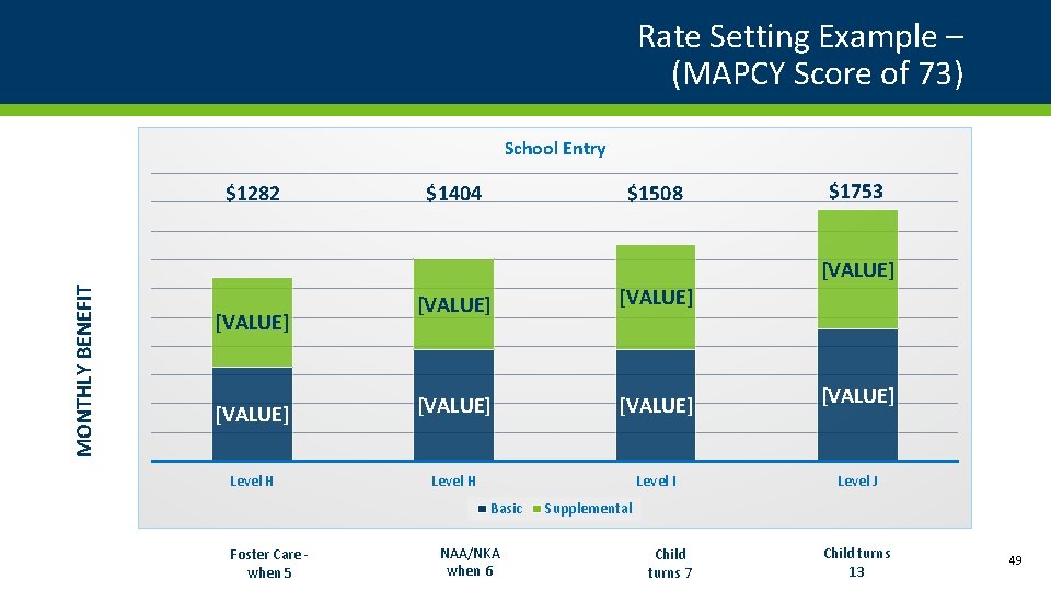 Rate Setting Example – (MAPCY Score of 73) School Entry $1282 $1404 $1508 $1753