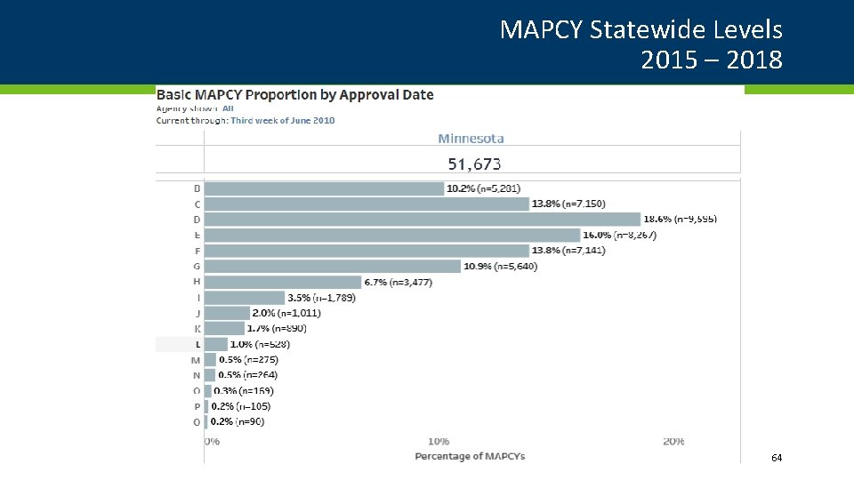 MAPCY Statewide Levels 2015 – 2018 64 