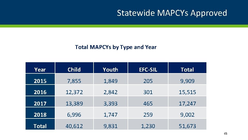 Statewide MAPCYs Approved Total MAPCYs by Type and Year Child Youth EFC-SIL Total 2015