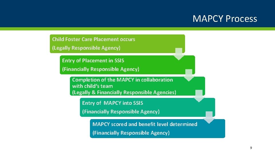 MAPCY Process Child Foster Care Placement occurs (Legally Responsible Agency) Entry of Placement in