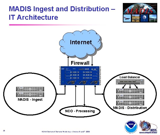 MADIS Ingest and Distribution – IT Architecture Internet Firewall Load Balancer MADIS - Ingest MADIS Ingest and Distribution – IT Architecture Internet Firewall Load Balancer MADIS - Ingest