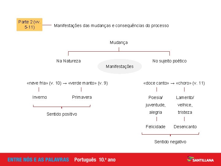 Parte 2 (vv. 5 -11) Manifestações das mudanças e consequências do processo Mudança No