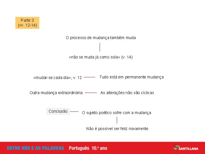 Parte 3 (vv. 12 -14) O processo de mudança também muda «não se muda