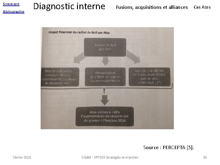 Sommaire Bibliographie Diagnostic interne Fusions, acquisitions et alliances Cas Atos Source : PERCEPTA [5].