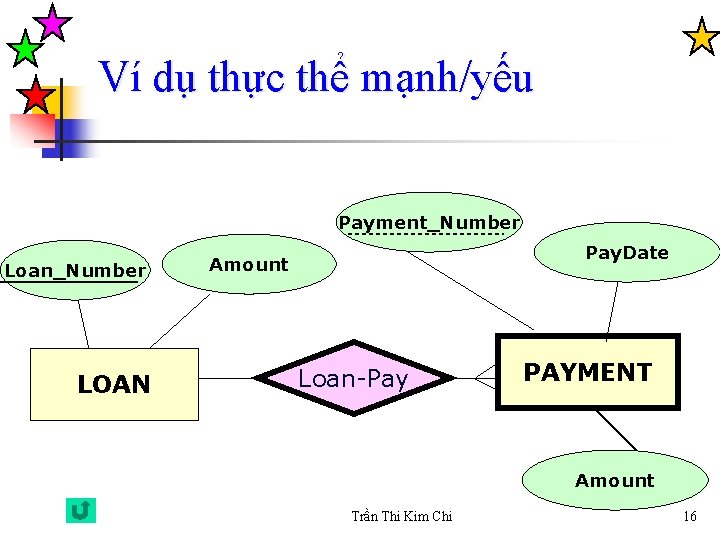 Ví dụ thực thể mạnh/yếu Payment_Number Loan_Number Pay. Date Employee_Name Amount EMPLOYEE LOAN Loan-Pay