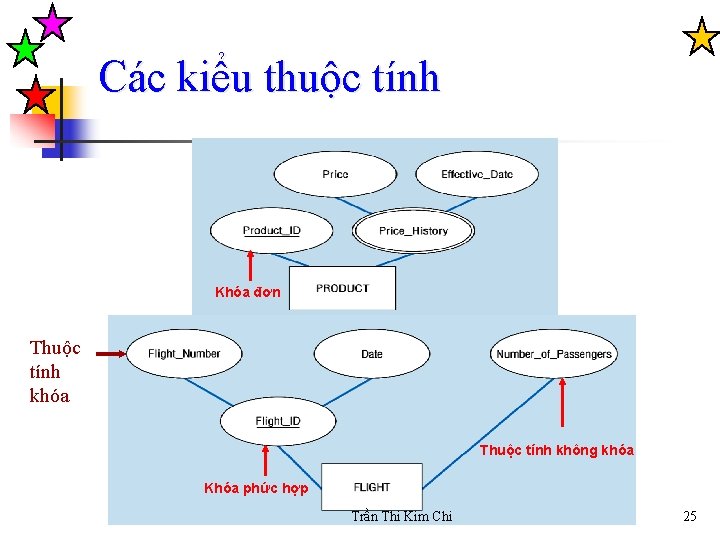 Các kiểu thuộc tính Khóa đơn Thuộc tính khóa Thuộc tính không khóa Khóa