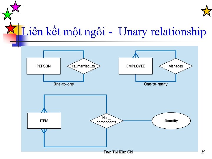 Liên kết một ngôi - Unary relationship Trần Thi Kim Chi 35 