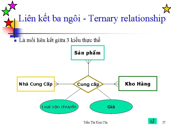 Liên kết ba ngôi - Ternary relationship n Là mối liên kết giữa 3