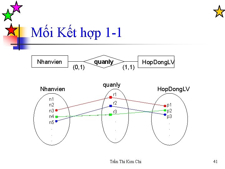 Mối Kết hợp 1 -1 Nhanvien n 1 n 2 n 3 n 4