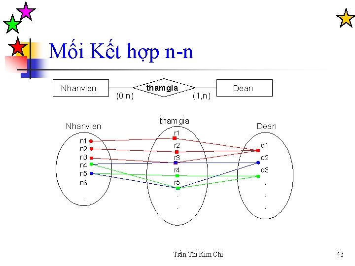 Mối Kết hợp n-n Nhanvien n 1 n 2 n 3 n 4 n