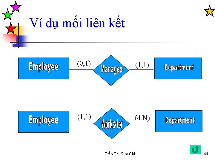 Ví dụ mối liên kết (0, 1) (1, 1) (4, N) Trần Thi Kim