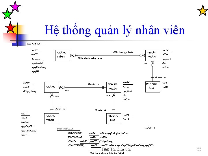 Hệ thống quản lý nhân viên Moâ hình ER ma. CT ten. CT dia.