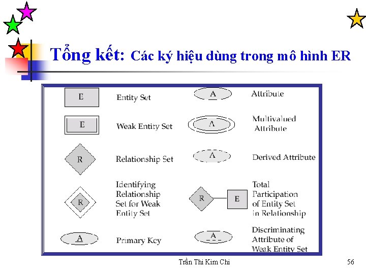 Tổng kết: Các ký hiệu dùng trong mô hình ER Trần Thi Kim Chi