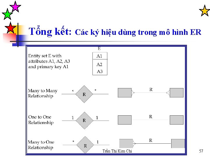 Tổng kết: Các ký hiệu dùng trong mô hình ER Trần Thi Kim Chi