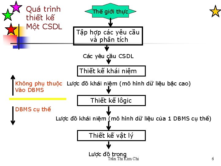 Quá trình thiết kế Một CSDL Thế giới thực Tập hợp các yêu cầu