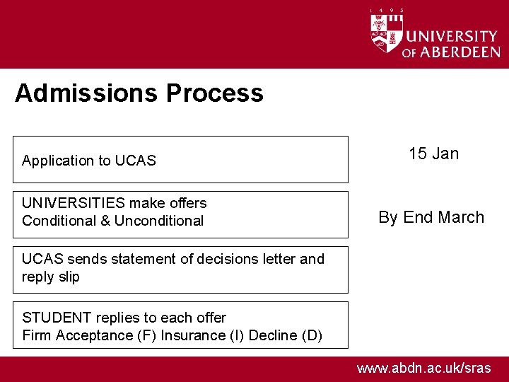 Admissions Process Application to UCAS UNIVERSITIES make offers Conditional & Unconditional 15 Jan By