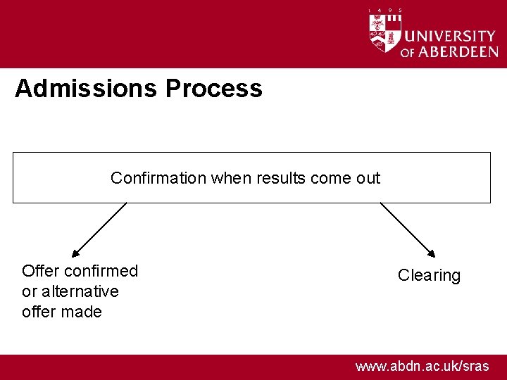 Admissions Process Confirmation when results come out Offer confirmed or alternative offer made Clearing