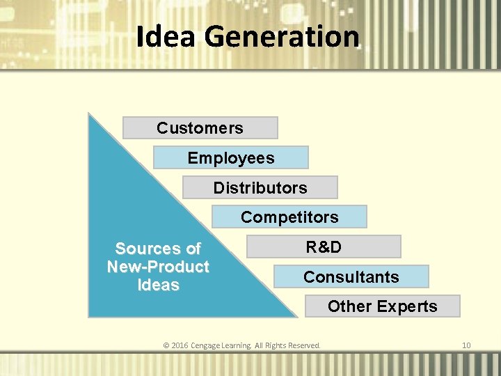 Idea Generation Customers Employees Distributors Competitors Sources of New-Product Ideas R&D Consultants Other Experts