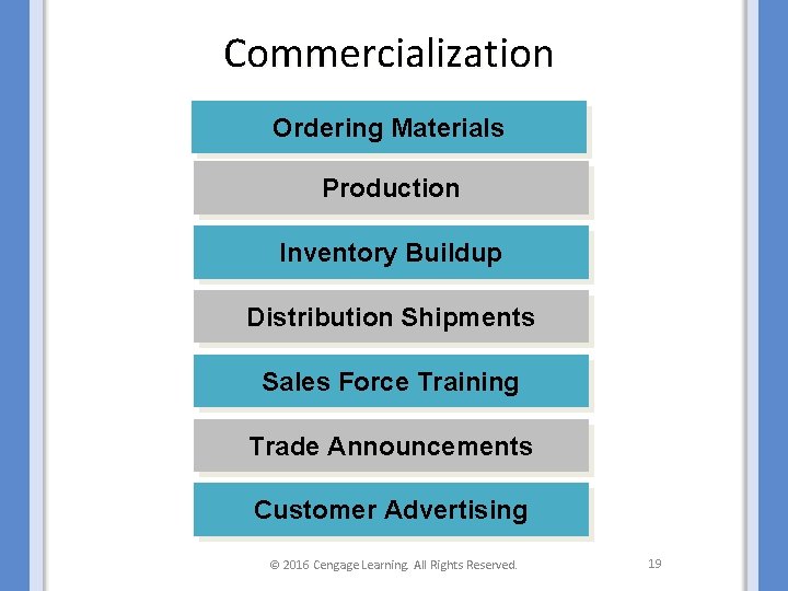 Commercialization Ordering Materials Production Inventory Buildup Distribution Shipments Sales Force Training Trade Announcements Customer