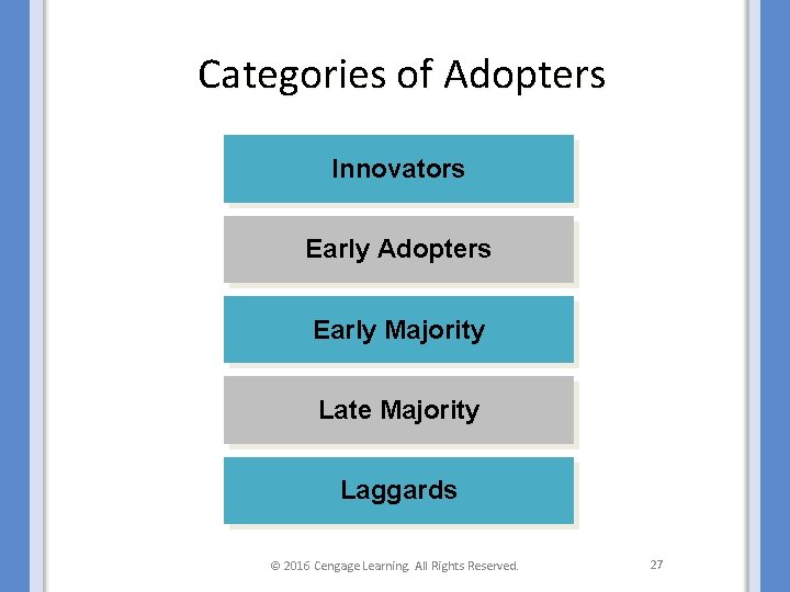 Categories of of Adopters Categories Adopters Innovators Early Adopters Early Majority Late Majority Laggards