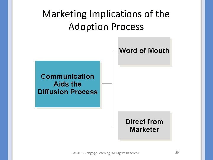 Marketing Implications of the Adoption Process Word of Mouth Communication Aids the Diffusion Process