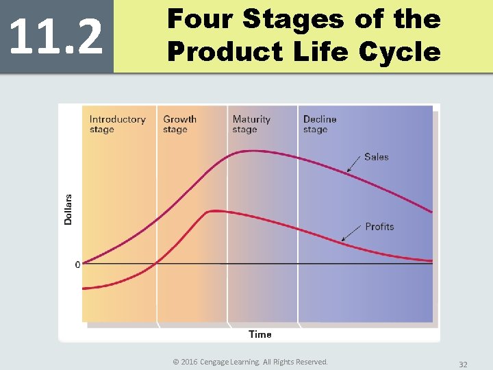 11. 2 Four Stages of the Product Life Cycle © 2016 Cengage Learning. All