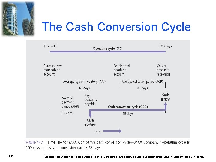 The Cash Conversion Cycle 8. 22 Van Horne and Wachowicz, Fundamentals of Financial Management, The Cash Conversion Cycle 8. 22 Van Horne and Wachowicz, Fundamentals of Financial Management,