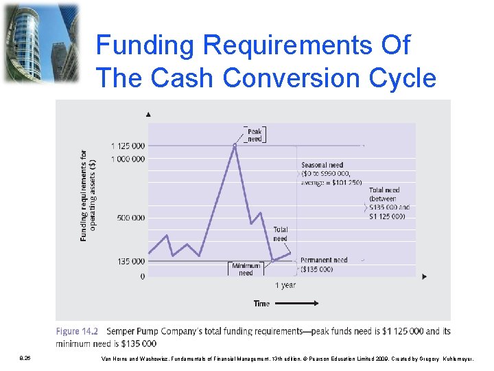 Funding Requirements Of The Cash Conversion Cycle 8. 26 Van Horne and Wachowicz, Fundamentals Funding Requirements Of The Cash Conversion Cycle 8. 26 Van Horne and Wachowicz, Fundamentals